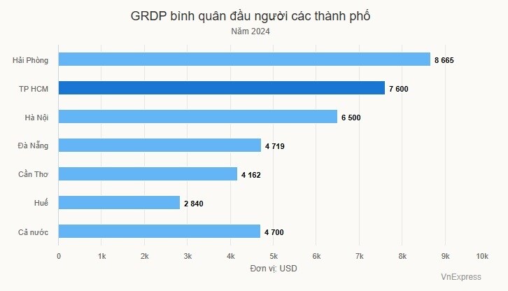 TP HCM nhắm đến GRDP đầu người trên 200 triệu đồng năm nay