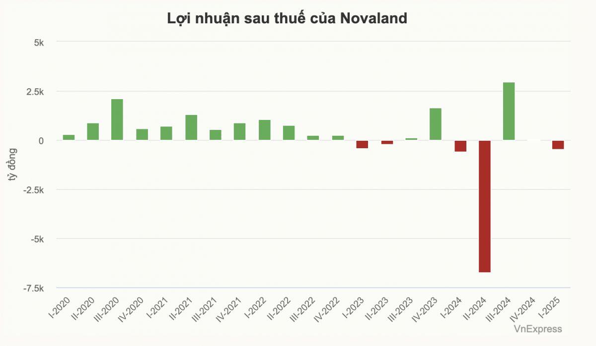 Novaland giảm lỗ