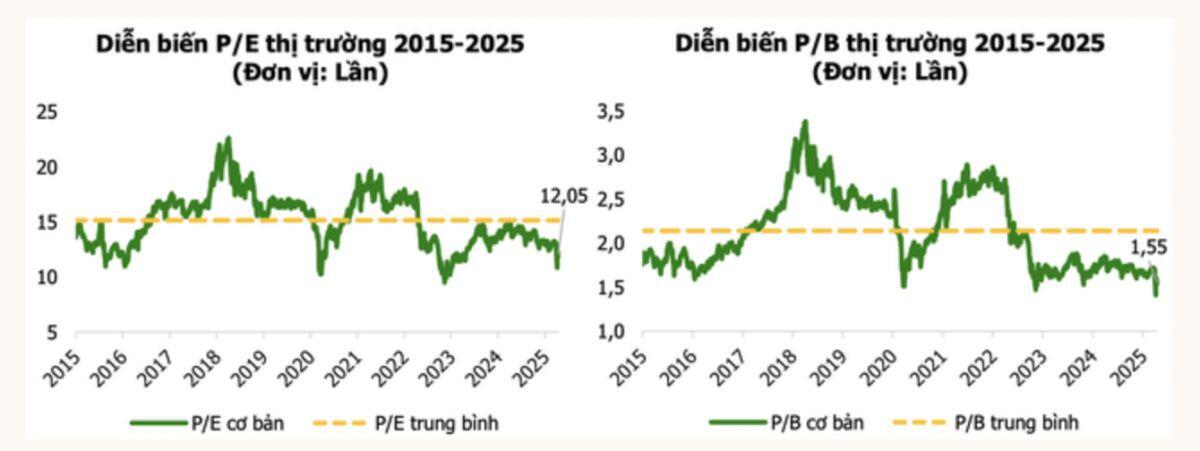 Agriseco: 70% cổ phiếu nhóm VN30 có P/E thấp hơn lịch sử 10 năm, gợi ý 7 cổ phiếu có tiềm năng tăng trưởng