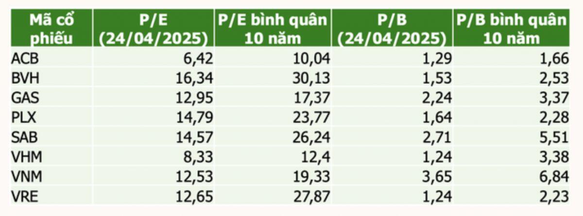 Agriseco: 70% cổ phiếu nhóm VN30 có P/E thấp hơn lịch sử 10 năm, gợi ý 7 cổ phiếu có tiềm năng tăng trưởng