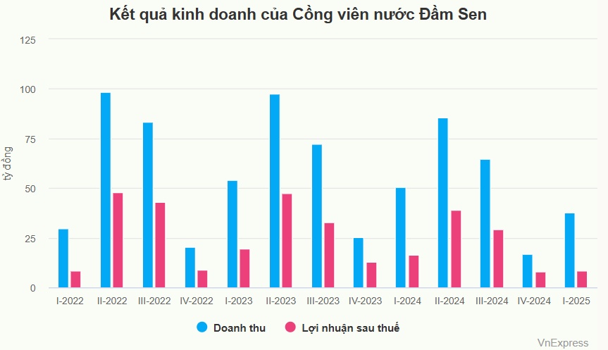 Lợi nhuận chủ quản công viên nước Đầm Sen giảm mạnh