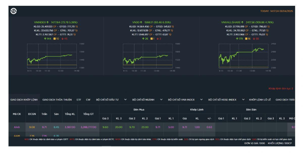 ‘Bộ mặt’ mới website HoSE từ 5/5: Không chỉ là nơi công bố thông tin