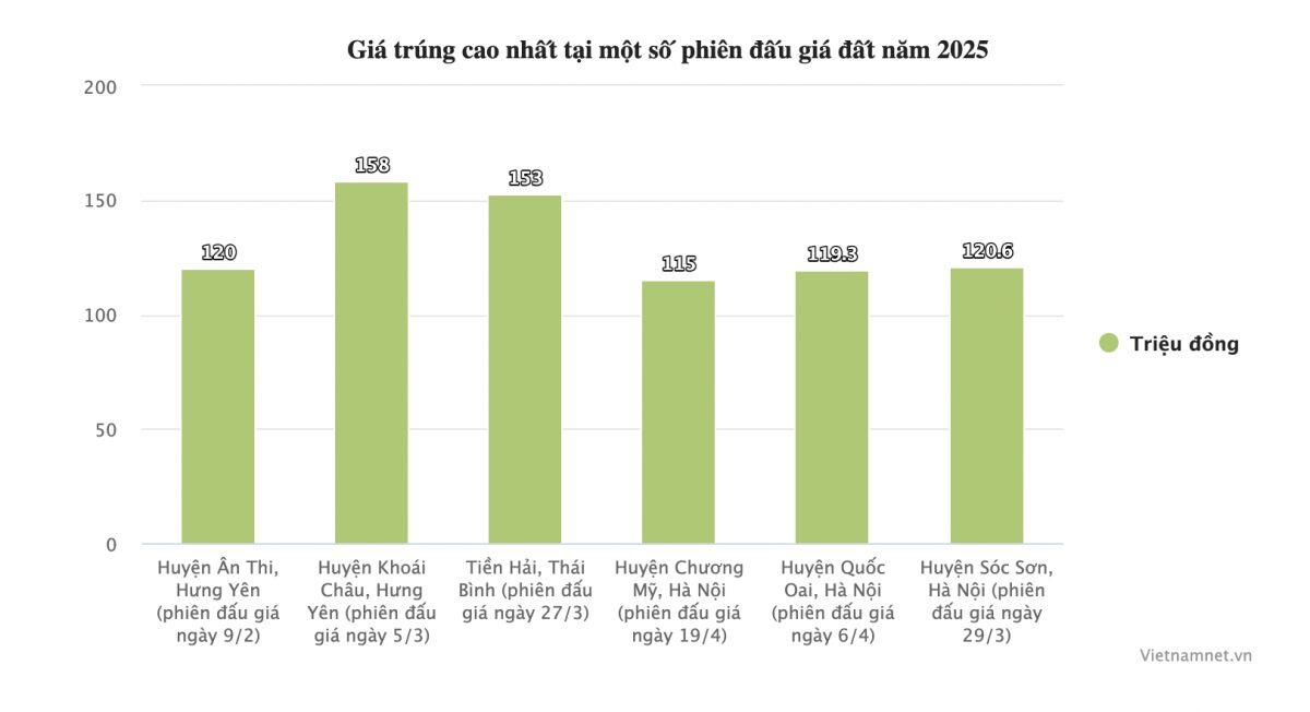 Đất đấu giá tỉnh lẻ có giá trúng cao hơn các huyện ở Hà Nội, vì sao?