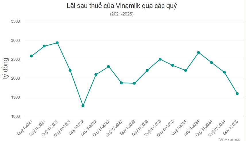 Vinamilk lãi thấp nhất gần một thập kỷ