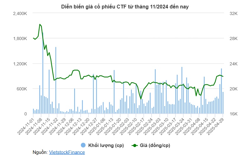 Vợ Chủ tịch City Auto muốn gom 6 triệu cp giữa lúc thị giá lao dốc, lãi quý 1 "bốc hơi" 71%