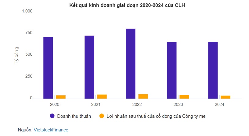 Xi măng La Hiên chia cổ tức 23%, thấp nhất 5 năm