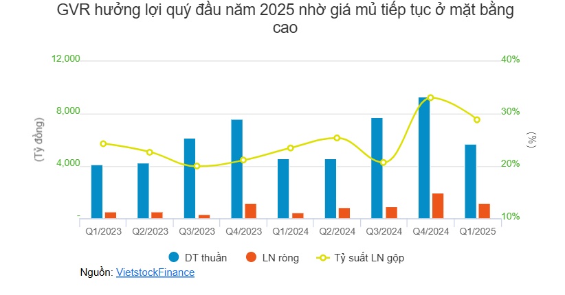 Tập đoàn Công nghiệp Cao su Việt Nam lãi lớn quý 1 nhờ giá bán mủ neo cao