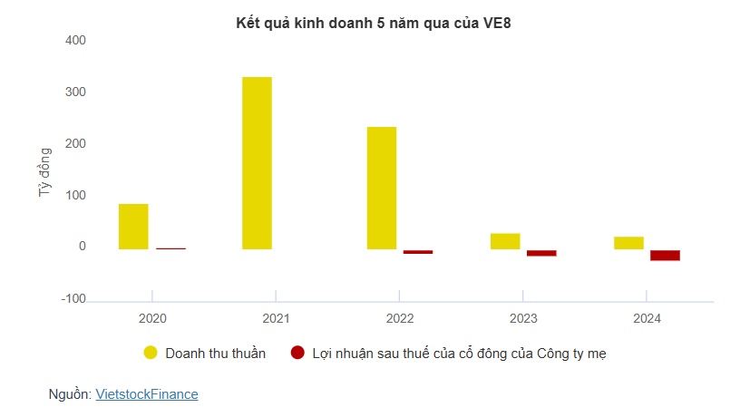 Bị buộc rời sàn sau 12 năm, cổ phiếu VE8 lao dốc về mức "trà đá"