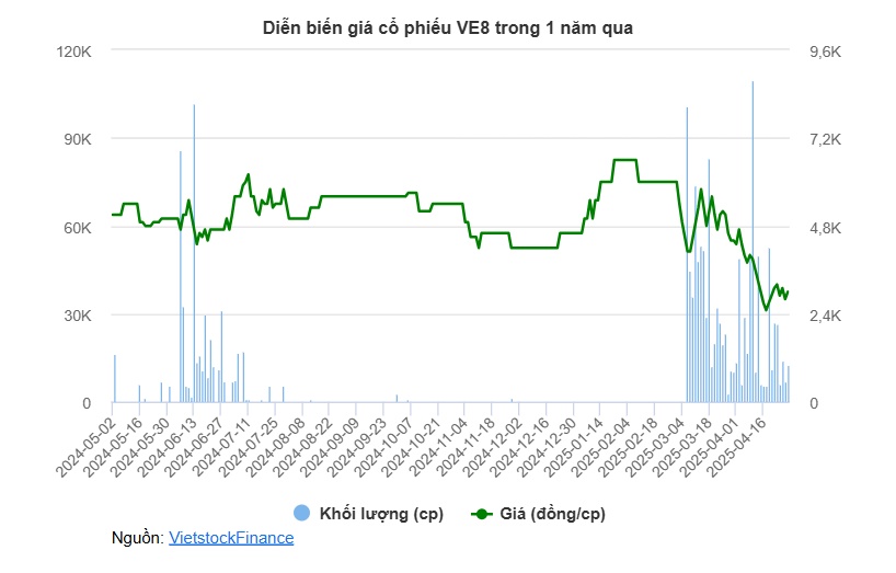 Bị buộc rời sàn sau 12 năm, cổ phiếu VE8 lao dốc về mức "trà đá"