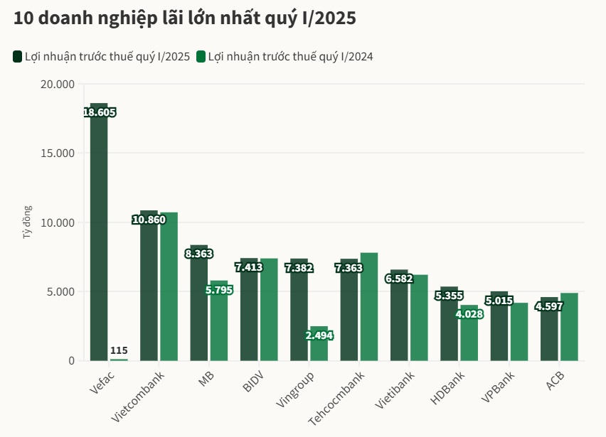 Những doanh nghiệp lãi nhất sàn chứng khoán Việt Nam