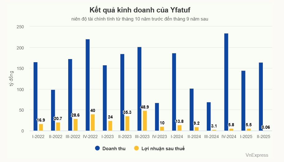 Công ty bán vàng mã lãi thấp nhất hơn 12 năm