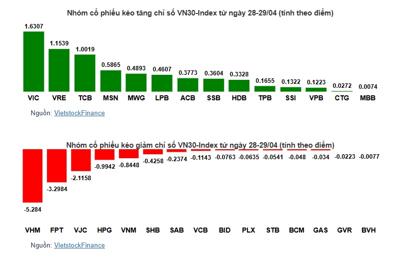 Thị trường lặng sóng trước kỳ nghỉ lễ, VN-Index mất điểm vì VHM