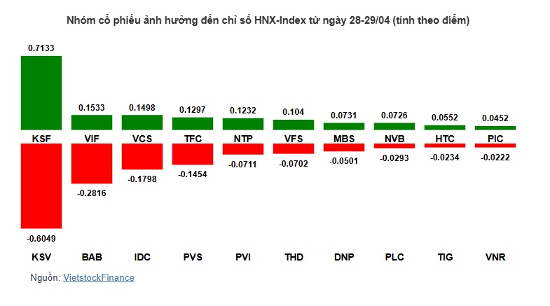 Thị trường lặng sóng trước kỳ nghỉ lễ, VN-Index mất điểm vì VHM