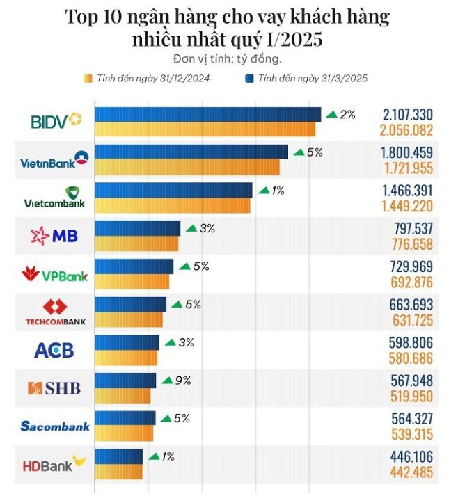 10 ngân hàng cho vay khách hàng nhiều nhất quý 1