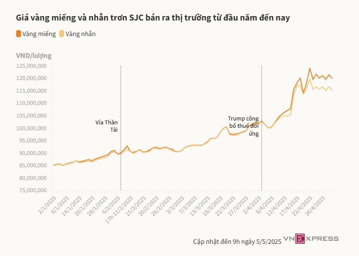Mỗi lượng vàng giảm 1,5 triệu đồng sau nghỉ lễ