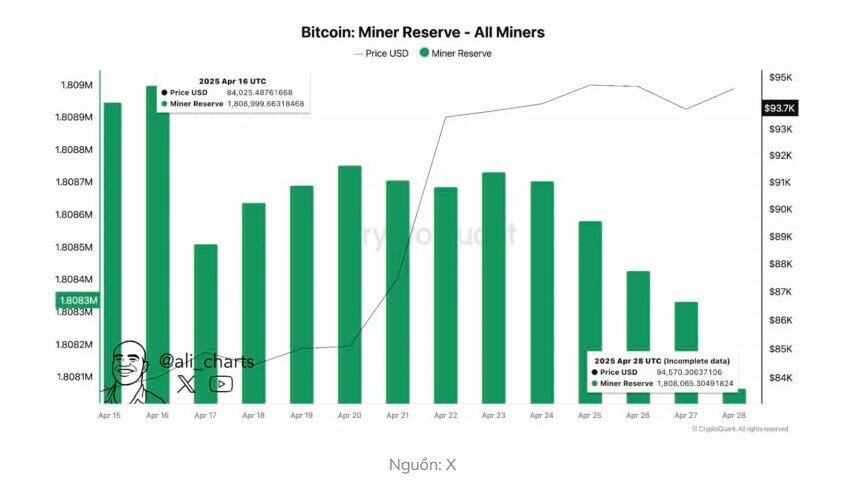 Thợ đào Bitcoin đồng loạt ‘xả hàng’ - Giá Bitcoin phản ứng thế nào?