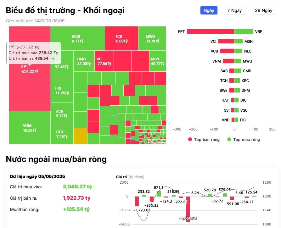 Khối ngoại trở lại mua ròng hơn 100 tỷ đồng trên sàn HSX, ngược dòng 'xả' mạnh cổ phiếu FPT