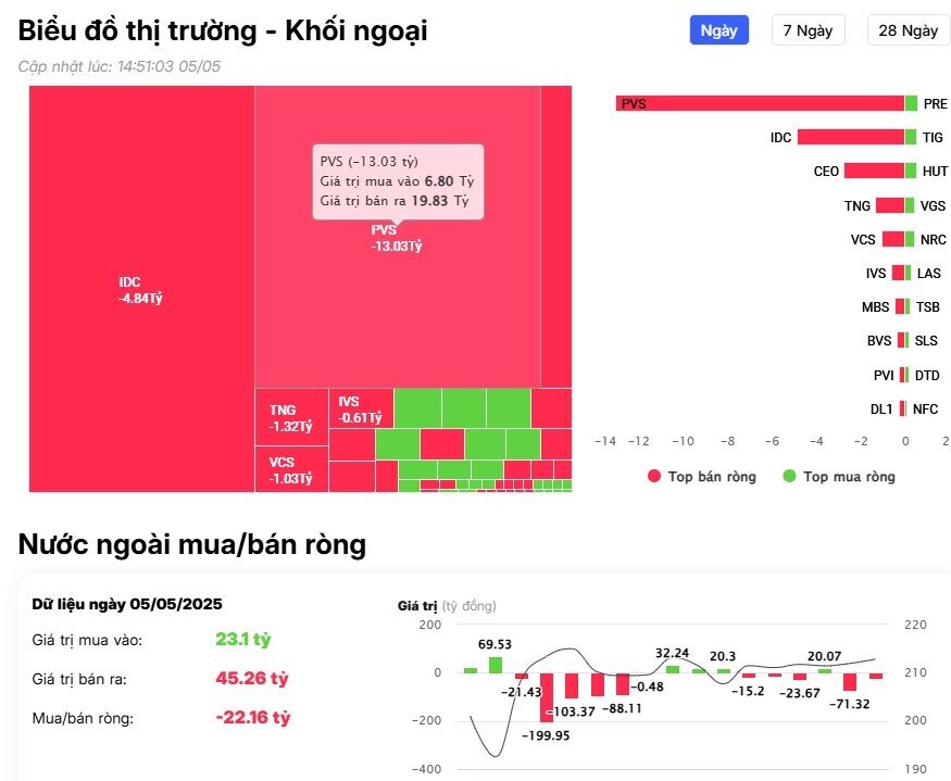 Khối ngoại trở lại mua ròng hơn 100 tỷ đồng trên sàn HSX, ngược dòng 'xả' mạnh cổ phiếu FPT