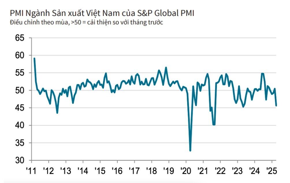PMI tháng 4 giảm mạnh còn 45,6 điểm