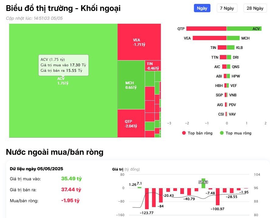 Khối ngoại trở lại mua ròng hơn 100 tỷ đồng trên sàn HSX, ngược dòng 'xả' mạnh cổ phiếu FPT