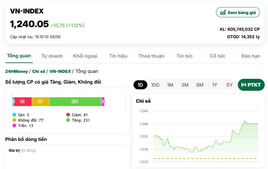 VN-Index tăng gần 14 điểm trong ngày đầu vận hành KRX
