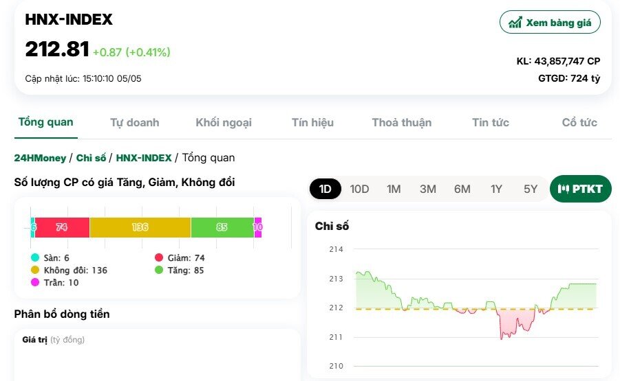 VN-Index tăng gần 14 điểm trong ngày đầu vận hành KRX