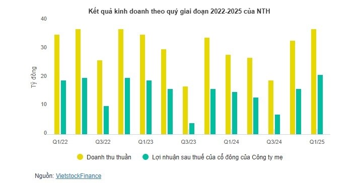Thủy điện Nước Trong chi nốt 15% cổ tức tiền mặt, tổng mức 2024 chạm 45%
