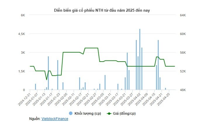 Thủy điện Nước Trong chi nốt 15% cổ tức tiền mặt, tổng mức 2024 chạm 45%