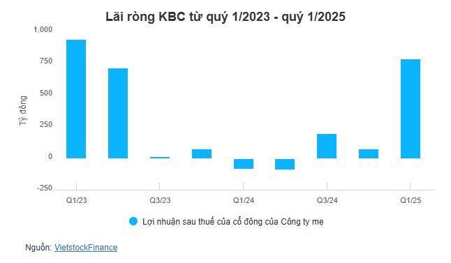 Bùng nổ doanh thu cho thuê đất, tồn kho của KBC kỷ lục gần 20.3 ngàn tỷ