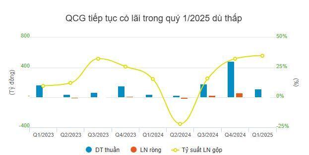 Quốc Cường Gia Lai lãi hơn 9 tỷ đồng quý đầu năm