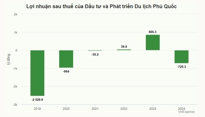Doanh thu Casino Phú Quốc đạt 3 tỷ đồng mỗi ngày