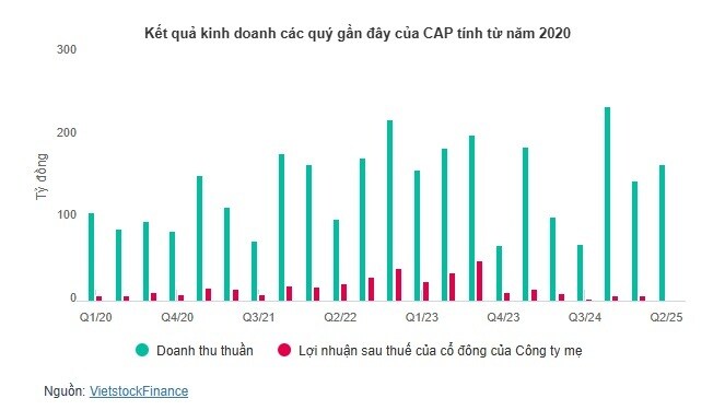 Hai doanh nghiệp tinh bột sắn niêm yết đồng loạt lao dốc lợi nhuận, cổ phiếu giảm sâu