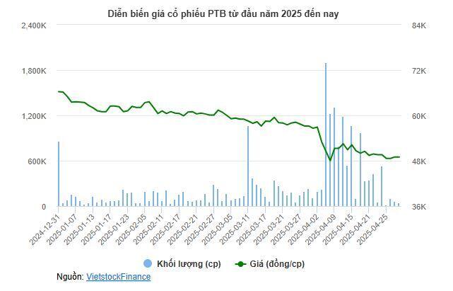 Lãi ròng quý 1 của Phú Tài tăng 27%, cao nhất 10 quý