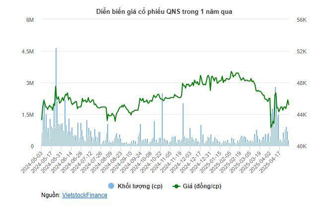 Đường Quảng Ngãi lãi quý 1 thấp nhất 2 năm, mảng đường trượt dài, sữa đậu nành gánh doanh thu
