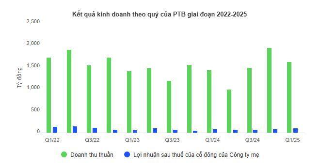 Lãi ròng quý 1 của Phú Tài tăng 27%, cao nhất 10 quý