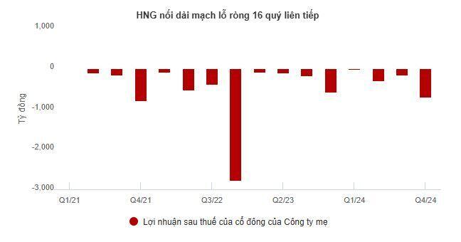 HAGL Agrico bất ngờ thoát lỗ gộp sau khi bị cổ đông chất vấn bán dưới giá vốn