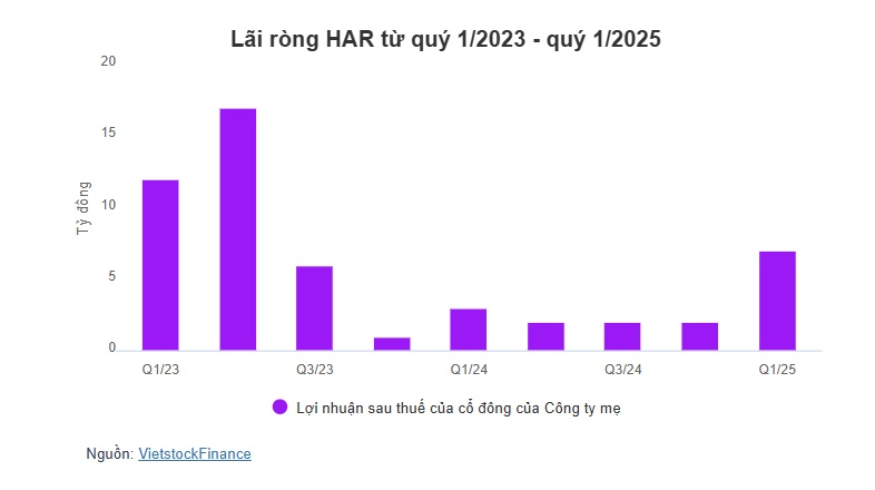 HAR lãi quý đầu năm gấp đôi cùng kỳ, thực hiện 60% kế hoạch năm