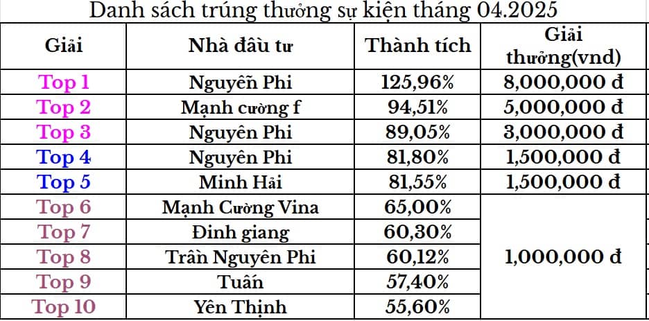 Trao giải sự kiện chứng sĩ tháng 04/2025
