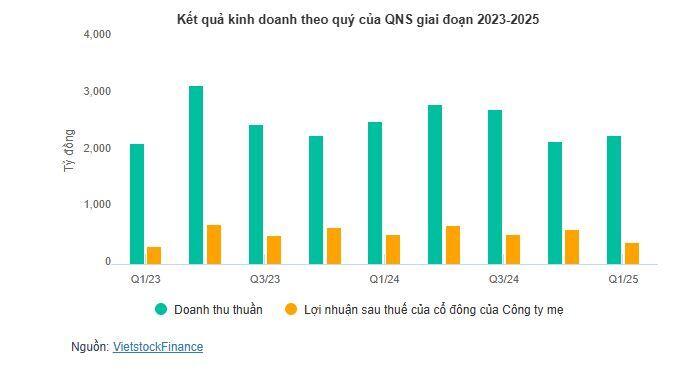 Đường Quảng Ngãi lãi quý 1 thấp nhất 2 năm, mảng đường trượt dài, sữa đậu nành gánh doanh thu