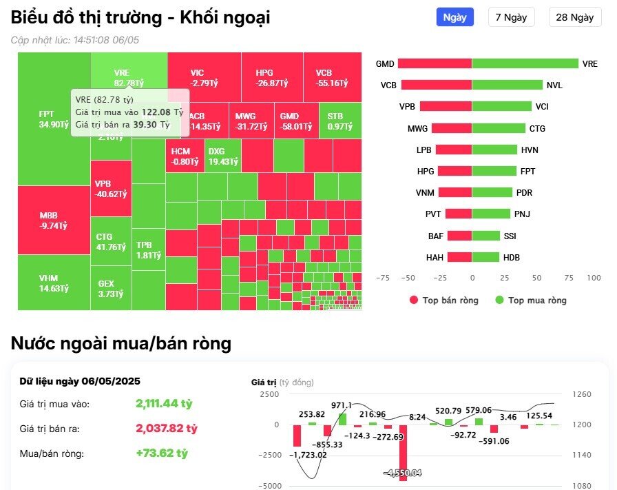 Khối ngoại tiếp đà mua ròng, cổ phiếu nào là tâm điểm?