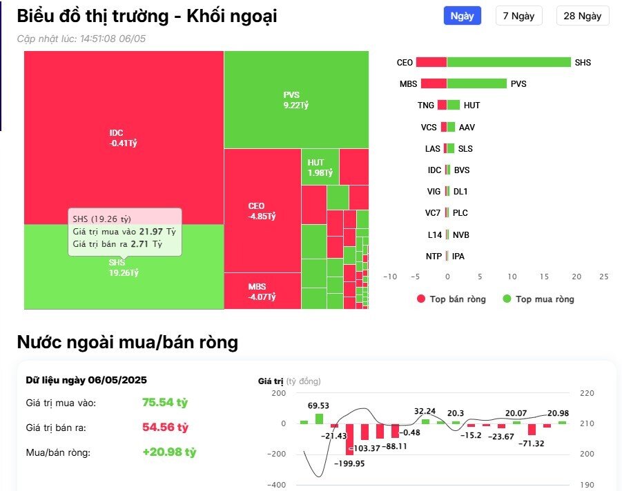 Khối ngoại tiếp đà mua ròng, cổ phiếu nào là tâm điểm?