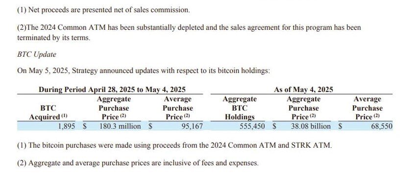 Strategy mua thêm 1.895 BTC, tổng nắm giữ lên 555.450 BTC