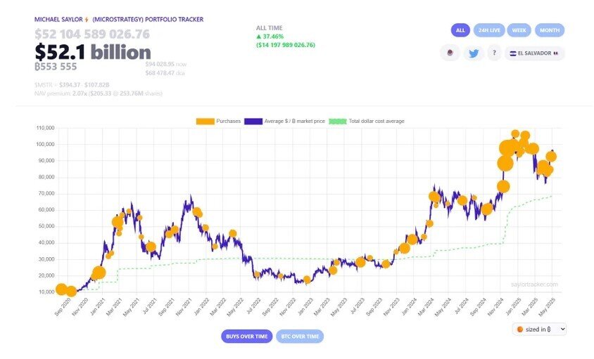Strategy mua thêm 1.895 BTC, tổng nắm giữ lên 555.450 BTC