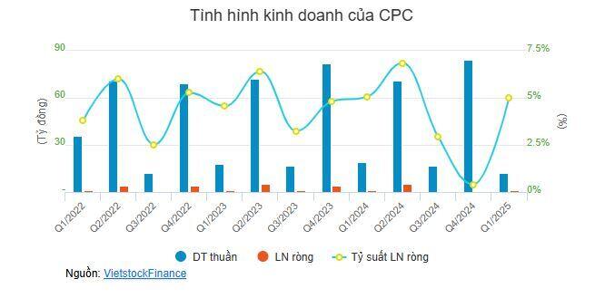 CPC sắp chi cổ tức 18% sau quý 1 giảm sâu
