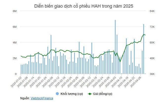Nhóm Viconship nâng sở hữu tại Hải An lên 8.5%, thị giá HAH tăng cao kỷ lục