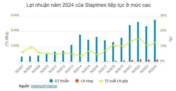 Stapimex lên kế hoạch lợi nhuận 2025 đi ngang giữa bất ổn thuế đối ứng của Mỹ