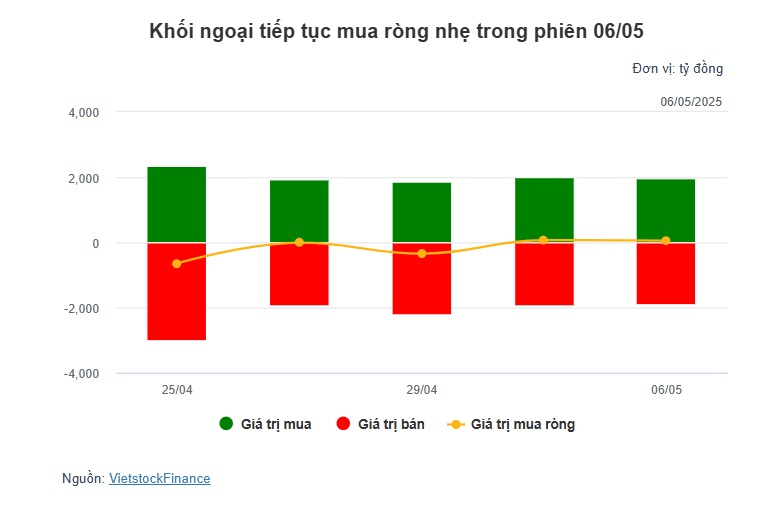 Theo dấu dòng tiền cá mập 06/05: Tự doanh HOSE và khối ngoại ngược chiều, tâm điểm VRE