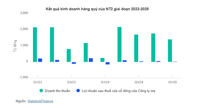 Vợ Thành viên HĐQT NT2 chi hàng chục tỷ gom cổ phiếu