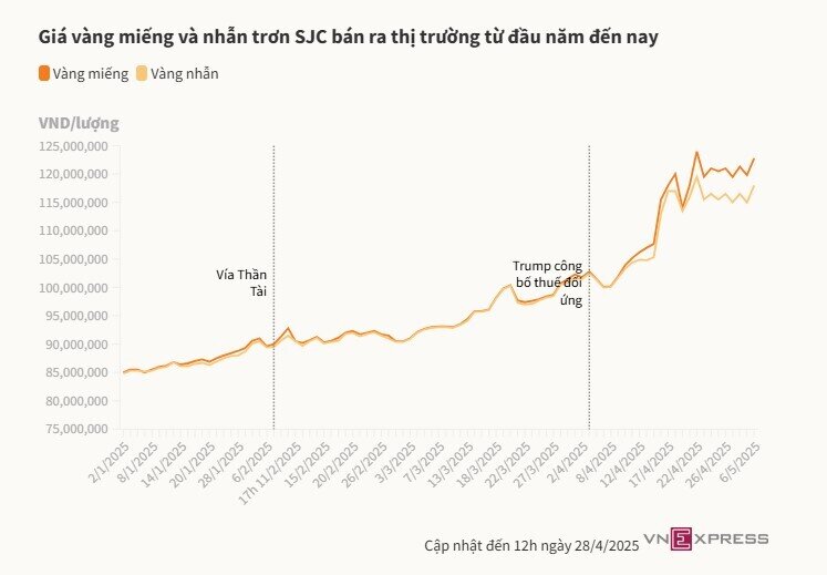 Giá vàng miếng quay đầu tăng 2 triệu đồng một lượng