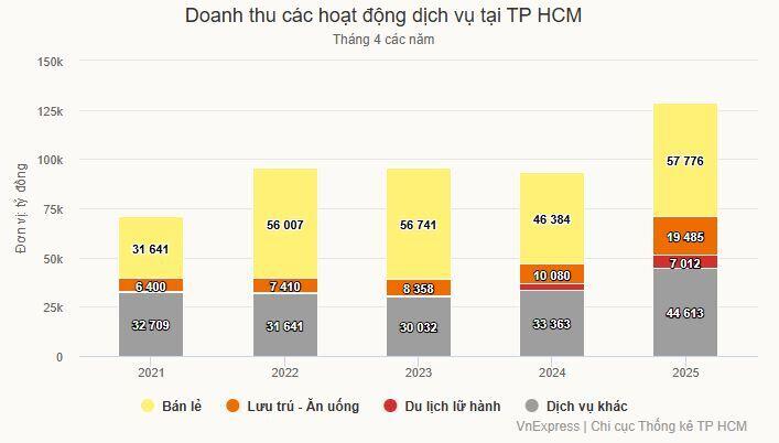 Doanh thu dịch vụ TP HCM tăng vọt nhờ sự kiện 50 năm thống nhất